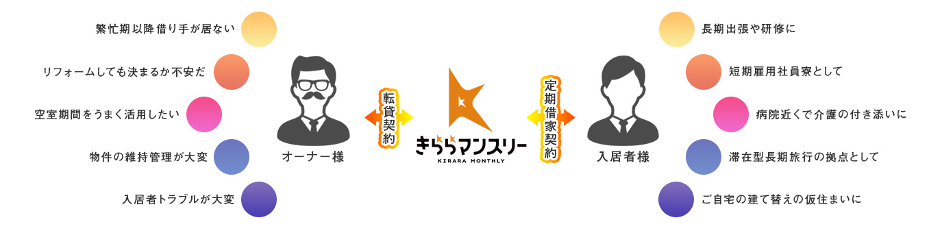 任せて安心の借り上げプラン